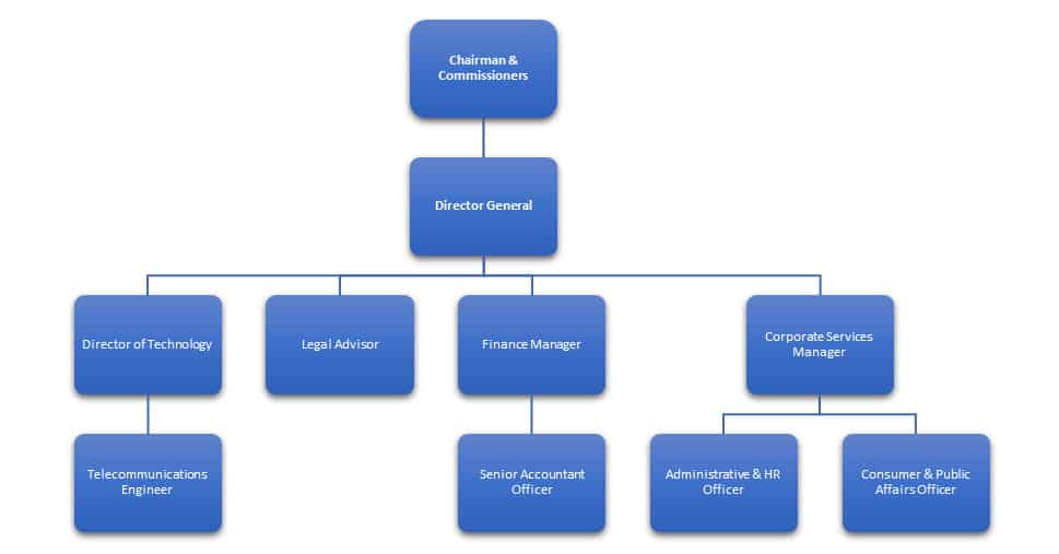 Organization chart